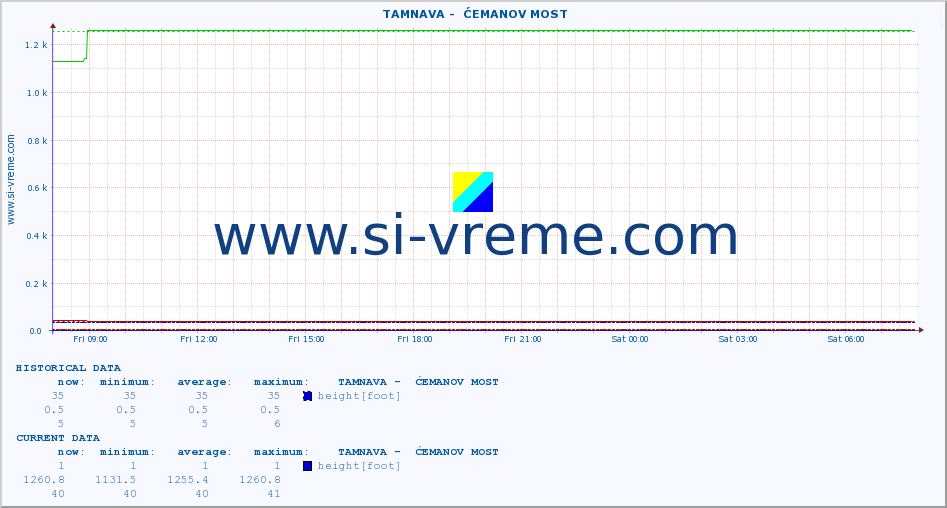  ::  TAMNAVA -  ĆEMANOV MOST :: height |  |  :: last day / 5 minutes.