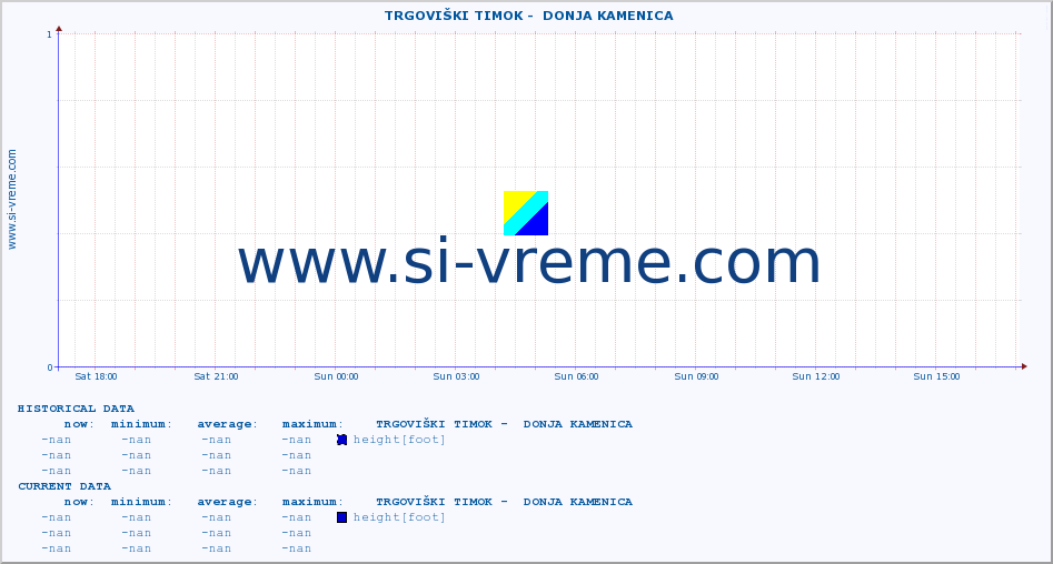  ::  TRGOVIŠKI TIMOK -  DONJA KAMENICA :: height |  |  :: last day / 5 minutes.