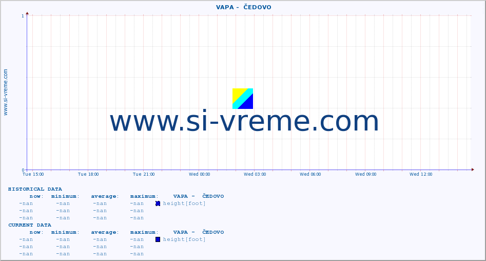  ::  VAPA -  ČEDOVO :: height |  |  :: last day / 5 minutes.