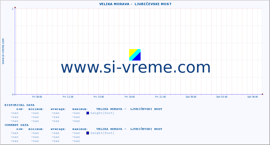  ::  VELIKA MORAVA -  LJUBIČEVSKI MOST :: height |  |  :: last day / 5 minutes.