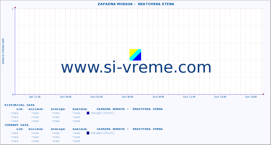  ::  ZAPADNA MORAVA -  KRATOVSKA STENA :: height |  |  :: last day / 5 minutes.