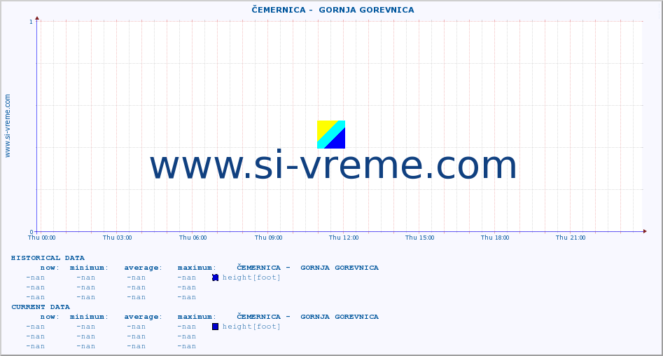  ::  ČEMERNICA -  GORNJA GOREVNICA :: height |  |  :: last day / 5 minutes.