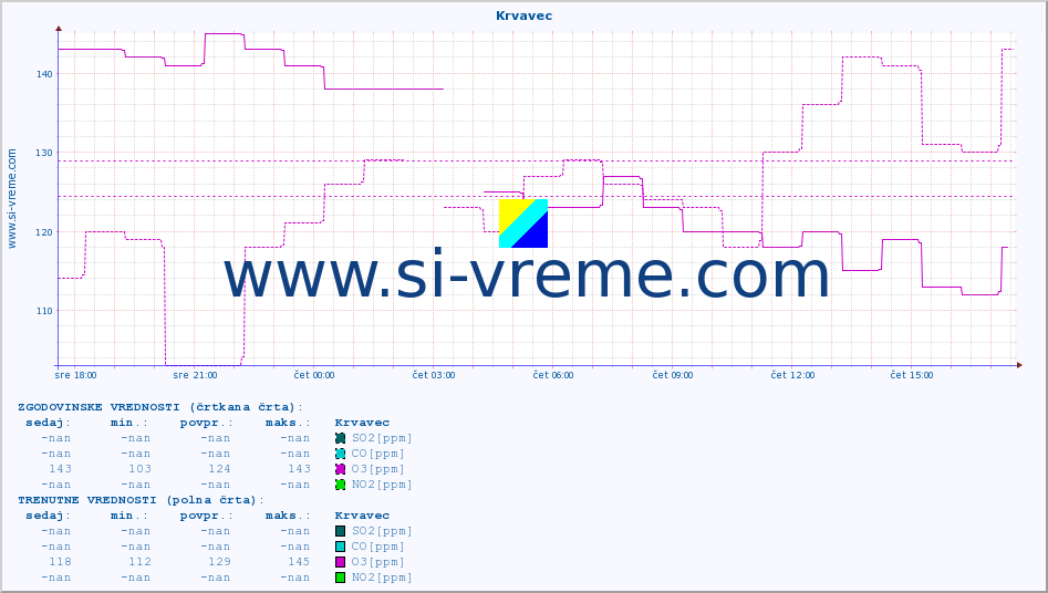 POVPREČJE :: Krvavec :: SO2 | CO | O3 | NO2 :: zadnji dan / 5 minut.