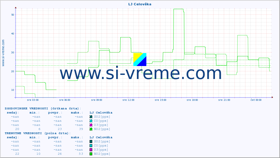 POVPREČJE :: LJ Celovška :: SO2 | CO | O3 | NO2 :: zadnji dan / 5 minut.