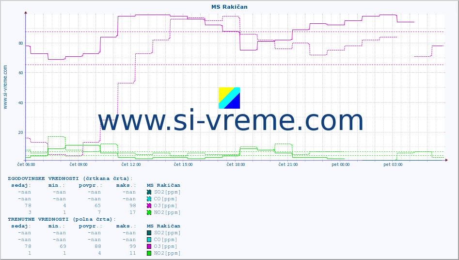 POVPREČJE :: MS Rakičan :: SO2 | CO | O3 | NO2 :: zadnji dan / 5 minut.