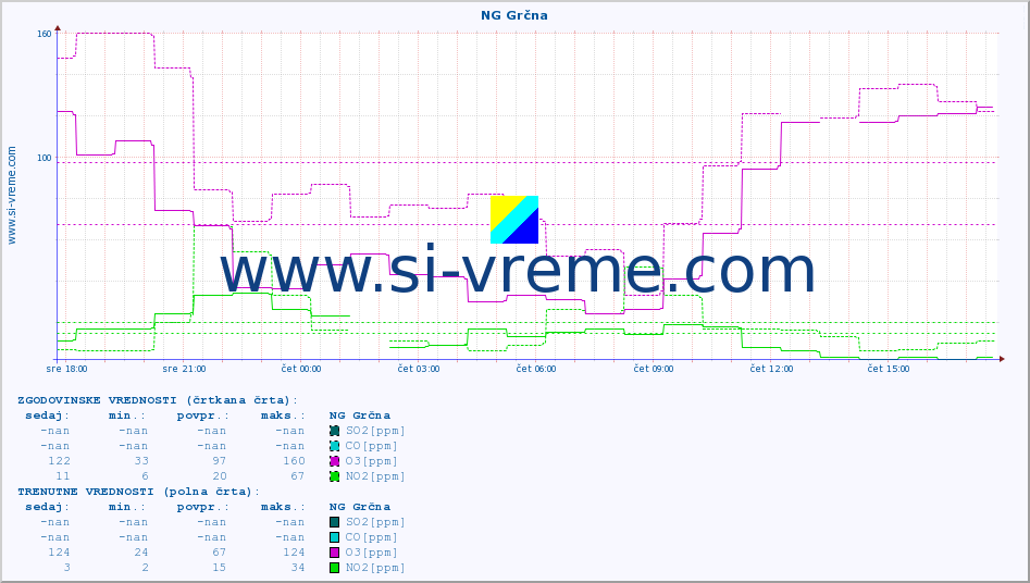 POVPREČJE :: NG Grčna :: SO2 | CO | O3 | NO2 :: zadnji dan / 5 minut.