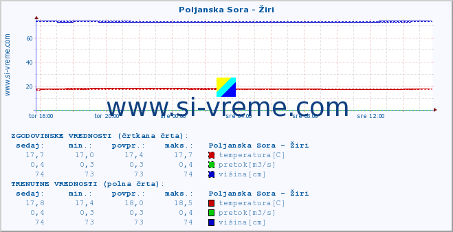 POVPREČJE :: Poljanska Sora - Žiri :: temperatura | pretok | višina :: zadnji dan / 5 minut.