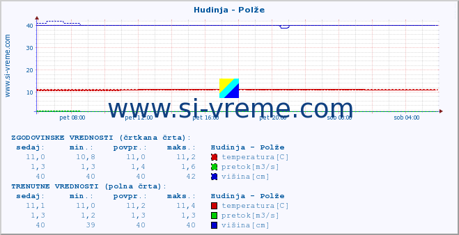 POVPREČJE :: Hudinja - Polže :: temperatura | pretok | višina :: zadnji dan / 5 minut.