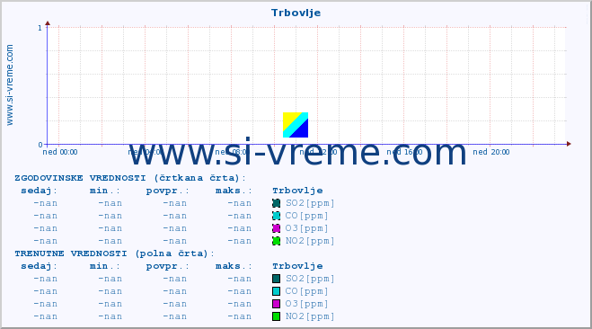 POVPREČJE :: Trbovlje :: SO2 | CO | O3 | NO2 :: zadnji dan / 5 minut.