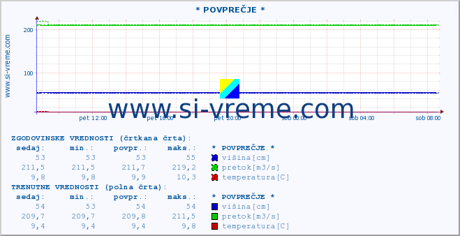 POVPREČJE :: * POVPREČJE * :: višina | pretok | temperatura :: zadnji dan / 5 minut.