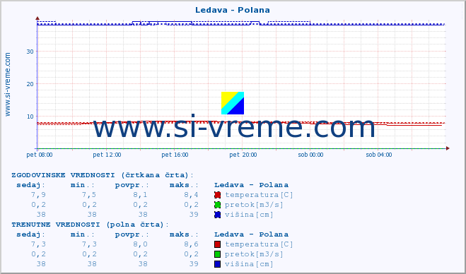 POVPREČJE :: Ledava - Polana :: temperatura | pretok | višina :: zadnji dan / 5 minut.