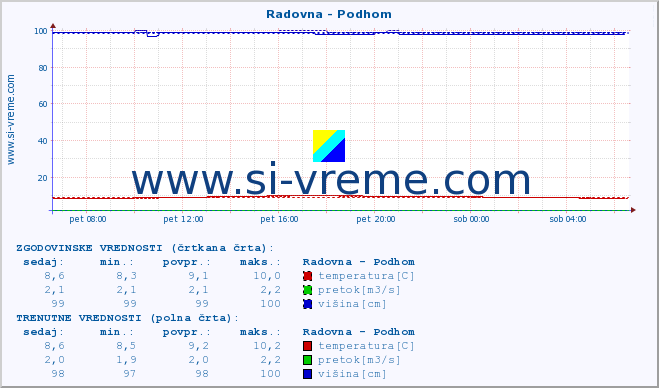 POVPREČJE :: Radovna - Podhom :: temperatura | pretok | višina :: zadnji dan / 5 minut.