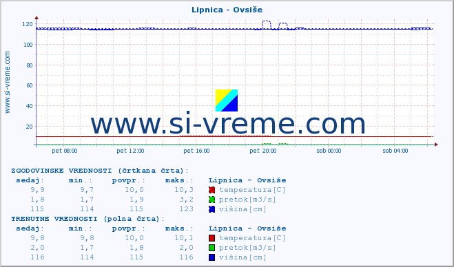 POVPREČJE :: Lipnica - Ovsiše :: temperatura | pretok | višina :: zadnji dan / 5 minut.