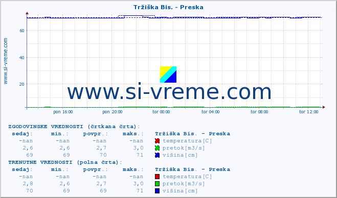 POVPREČJE :: Tržiška Bis. - Preska :: temperatura | pretok | višina :: zadnji dan / 5 minut.