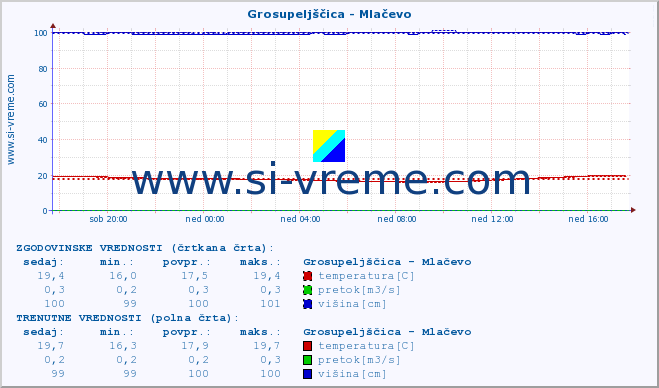 POVPREČJE :: Grosupeljščica - Mlačevo :: temperatura | pretok | višina :: zadnji dan / 5 minut.