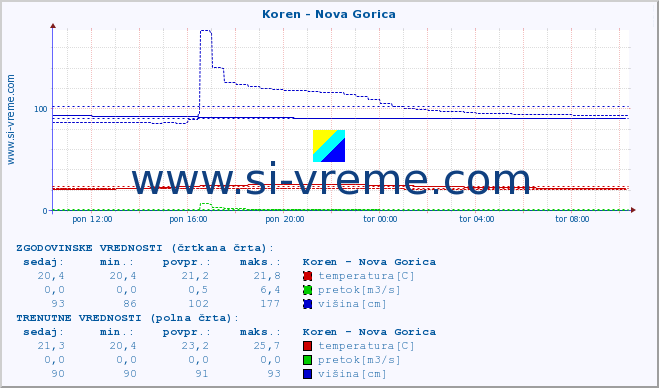 POVPREČJE :: Koren - Nova Gorica :: temperatura | pretok | višina :: zadnji dan / 5 minut.