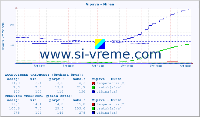 POVPREČJE :: Vipava - Miren :: temperatura | pretok | višina :: zadnji dan / 5 minut.