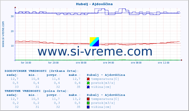 POVPREČJE :: Hubelj - Ajdovščina :: temperatura | pretok | višina :: zadnji dan / 5 minut.