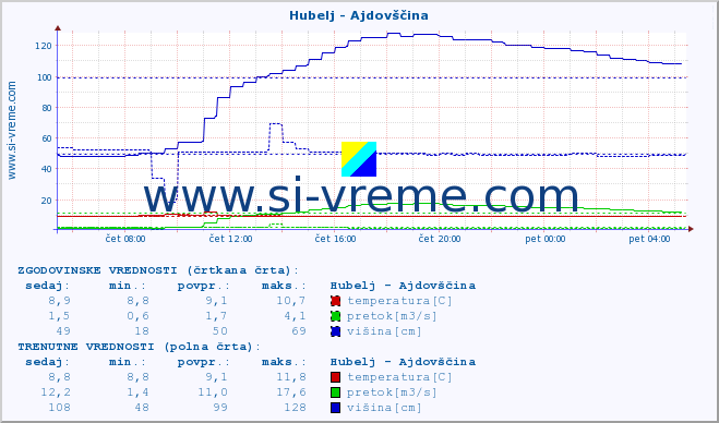 POVPREČJE :: Hubelj - Ajdovščina :: temperatura | pretok | višina :: zadnji dan / 5 minut.