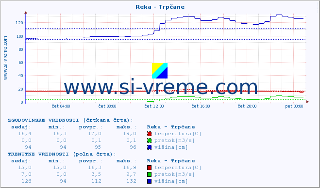 POVPREČJE :: Reka - Trpčane :: temperatura | pretok | višina :: zadnji dan / 5 minut.