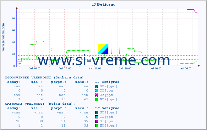 POVPREČJE :: LJ Bežigrad :: SO2 | CO | O3 | NO2 :: zadnji dan / 5 minut.