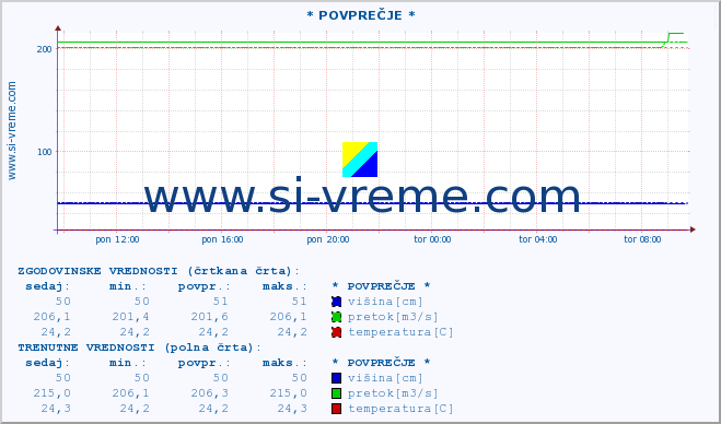 POVPREČJE :: * POVPREČJE * :: višina | pretok | temperatura :: zadnji dan / 5 minut.