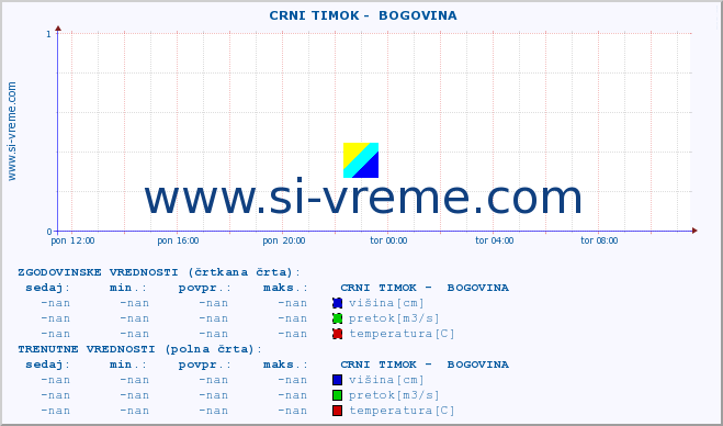 POVPREČJE ::  CRNI TIMOK -  BOGOVINA :: višina | pretok | temperatura :: zadnji dan / 5 minut.