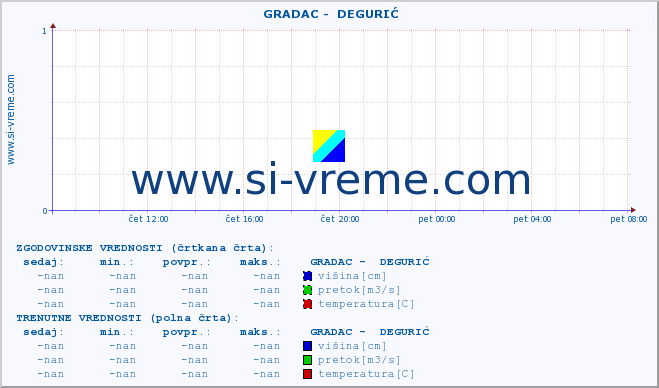 POVPREČJE ::  GRADAC -  DEGURIĆ :: višina | pretok | temperatura :: zadnji dan / 5 minut.