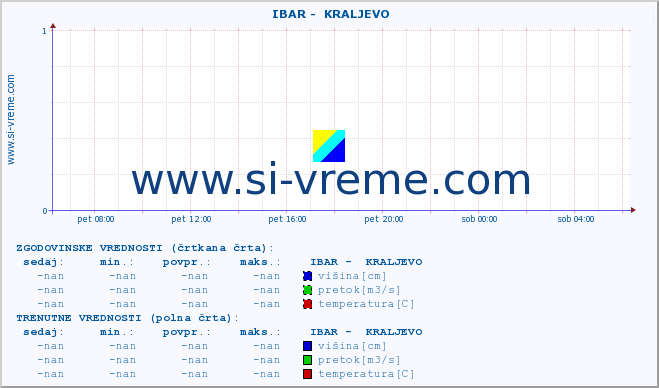 POVPREČJE ::  IBAR -  KRALJEVO :: višina | pretok | temperatura :: zadnji dan / 5 minut.