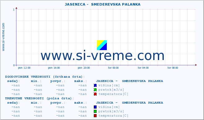 POVPREČJE ::  JASENICA -  SMEDEREVSKA PALANKA :: višina | pretok | temperatura :: zadnji dan / 5 minut.