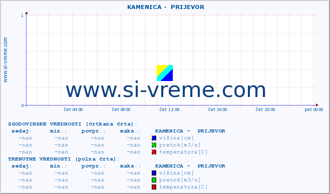 POVPREČJE ::  KAMENICA -  PRIJEVOR :: višina | pretok | temperatura :: zadnji dan / 5 minut.