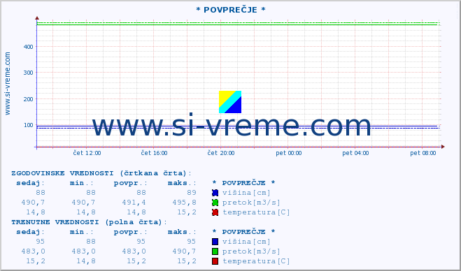 POVPREČJE ::  KOSANICA -  VISOKA :: višina | pretok | temperatura :: zadnji dan / 5 minut.