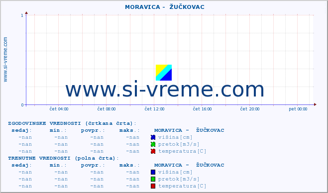 POVPREČJE ::  MORAVICA -  ŽUČKOVAC :: višina | pretok | temperatura :: zadnji dan / 5 minut.