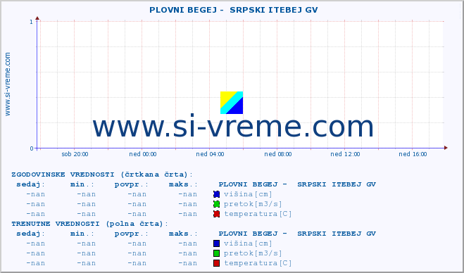 POVPREČJE ::  PLOVNI BEGEJ -  SRPSKI ITEBEJ GV :: višina | pretok | temperatura :: zadnji dan / 5 minut.