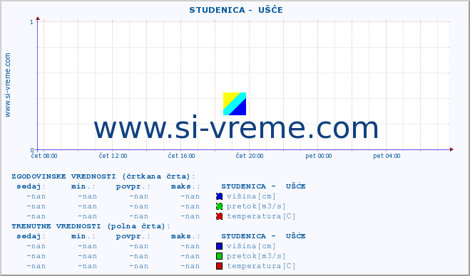 POVPREČJE ::  STUDENICA -  UŠĆE :: višina | pretok | temperatura :: zadnji dan / 5 minut.