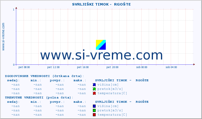 POVPREČJE ::  SVRLJIŠKI TIMOK -  RGOŠTE :: višina | pretok | temperatura :: zadnji dan / 5 minut.