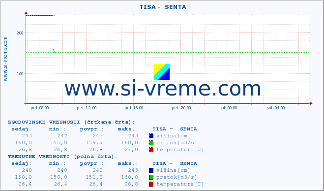 POVPREČJE ::  TISA -  SENTA :: višina | pretok | temperatura :: zadnji dan / 5 minut.