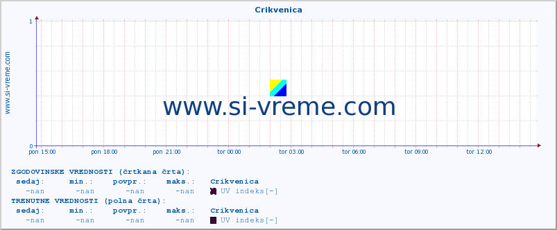 POVPREČJE :: Crikvenica :: UV indeks :: zadnji dan / 5 minut.