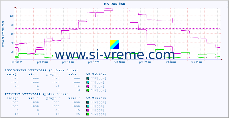 POVPREČJE :: MS Rakičan :: SO2 | CO | O3 | NO2 :: zadnji dan / 5 minut.