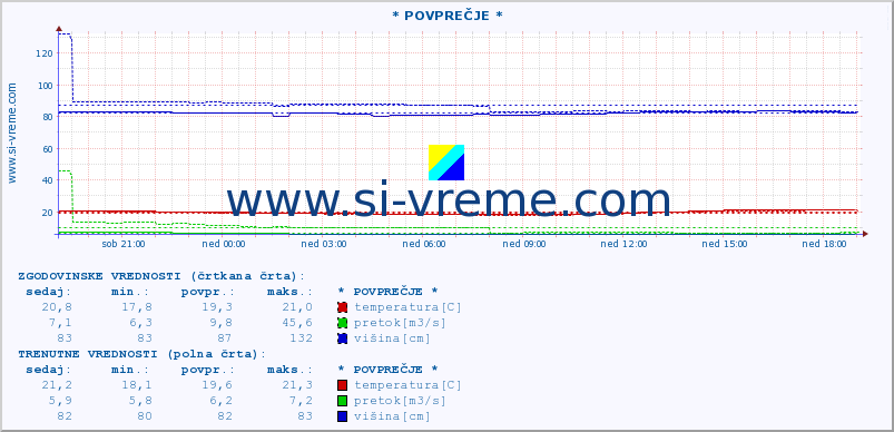 POVPREČJE :: * POVPREČJE * :: temperatura | pretok | višina :: zadnji dan / 5 minut.