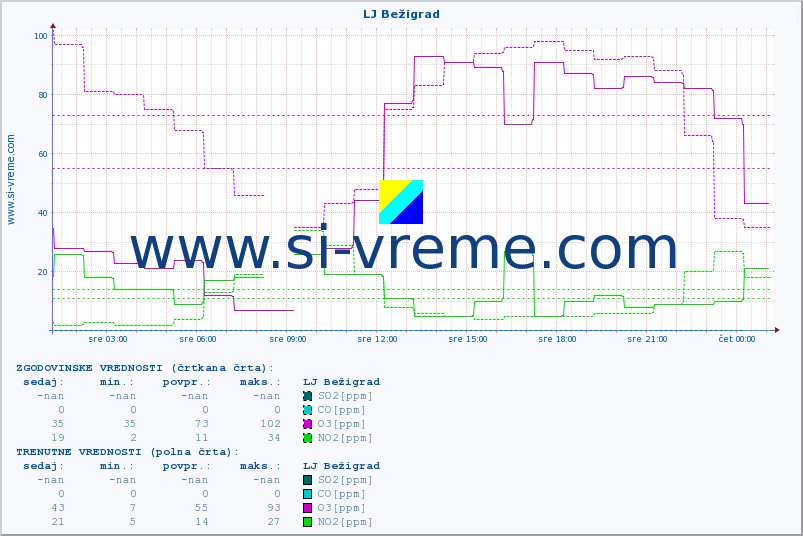 POVPREČJE :: LJ Bežigrad :: SO2 | CO | O3 | NO2 :: zadnji dan / 5 minut.