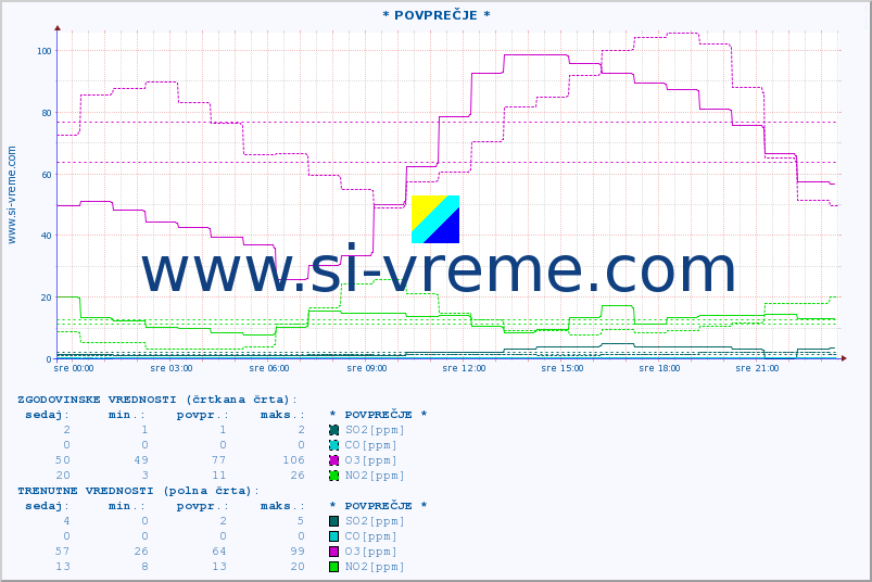 POVPREČJE :: * POVPREČJE * :: SO2 | CO | O3 | NO2 :: zadnji dan / 5 minut.