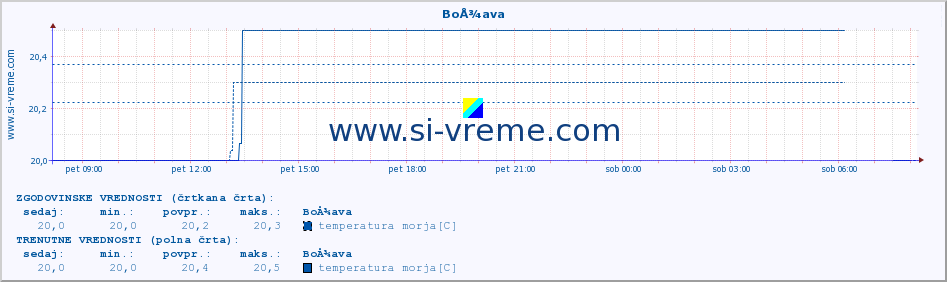 POVPREČJE :: BoÅ¾ava :: temperatura morja :: zadnji dan / 5 minut.