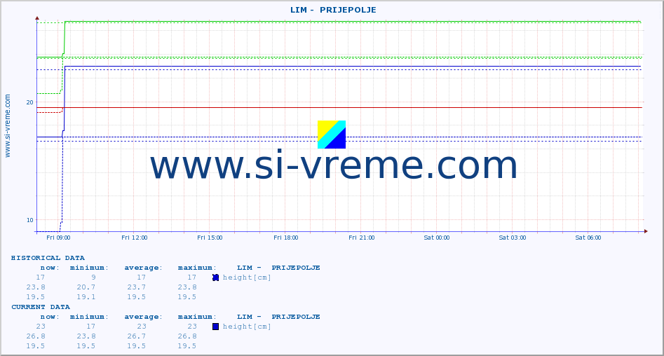  ::  LIM -  PRIJEPOLJE :: height |  |  :: last day / 5 minutes.