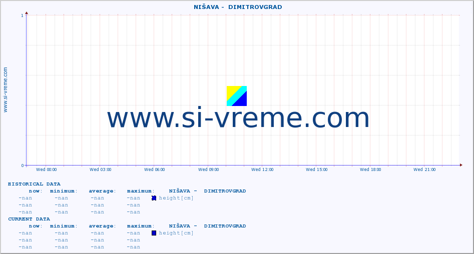  ::  NIŠAVA -  DIMITROVGRAD :: height |  |  :: last day / 5 minutes.