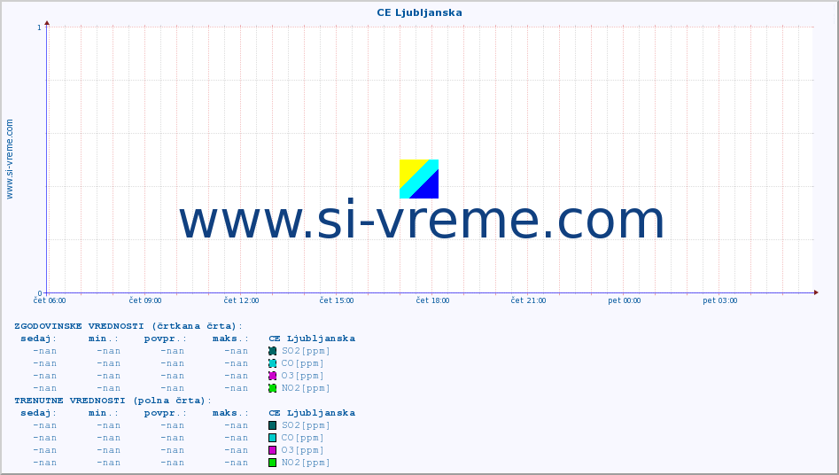 POVPREČJE :: CE Ljubljanska :: SO2 | CO | O3 | NO2 :: zadnji dan / 5 minut.