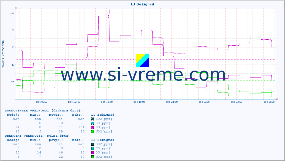 POVPREČJE :: LJ Bežigrad :: SO2 | CO | O3 | NO2 :: zadnji dan / 5 minut.