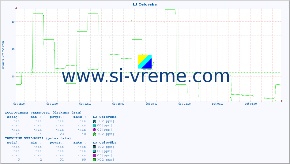 POVPREČJE :: LJ Celovška :: SO2 | CO | O3 | NO2 :: zadnji dan / 5 minut.