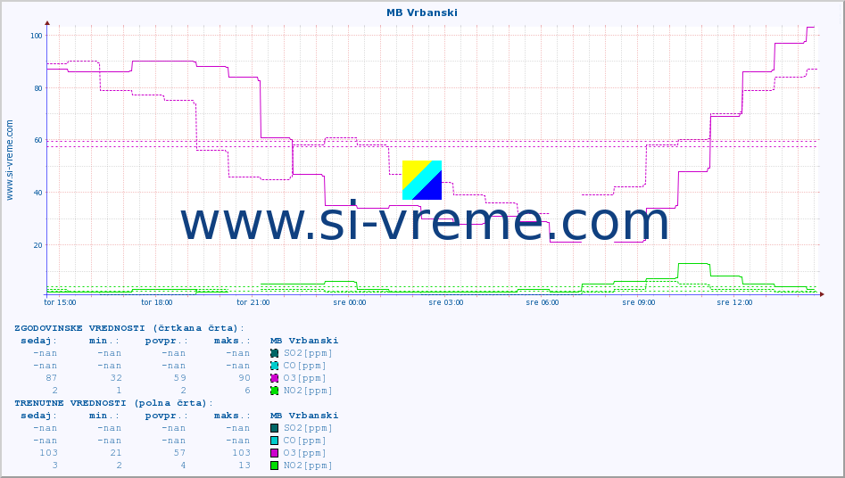 POVPREČJE :: MB Vrbanski :: SO2 | CO | O3 | NO2 :: zadnji dan / 5 minut.