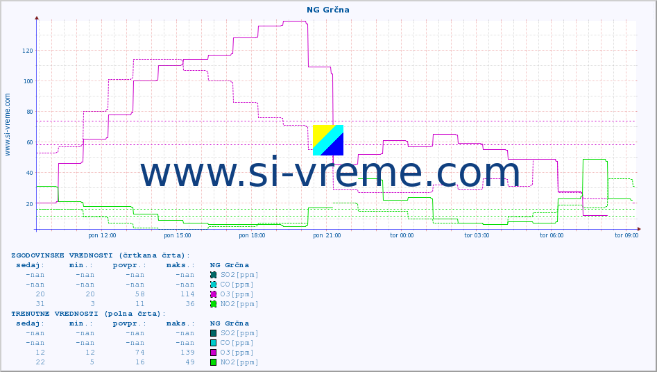 POVPREČJE :: NG Grčna :: SO2 | CO | O3 | NO2 :: zadnji dan / 5 minut.